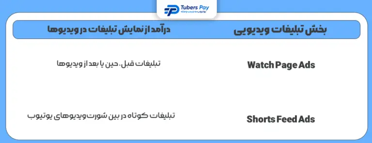 درآمدزایی یوتیوب