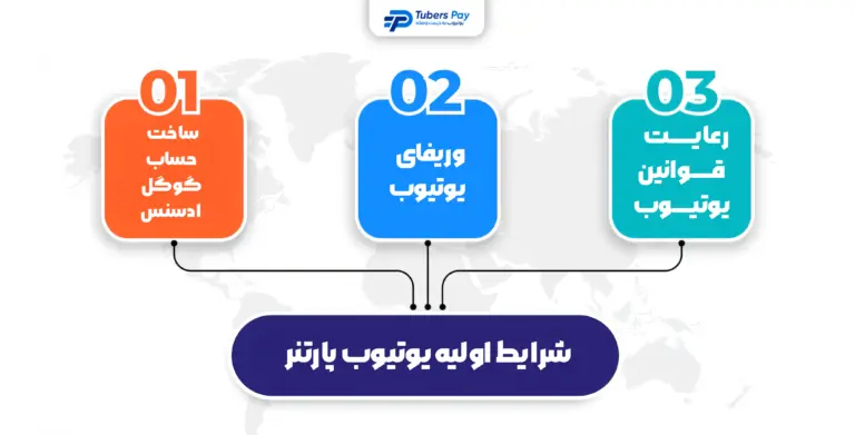 شرایط عضویت در برنامه پارتنر یوتیوب چیست