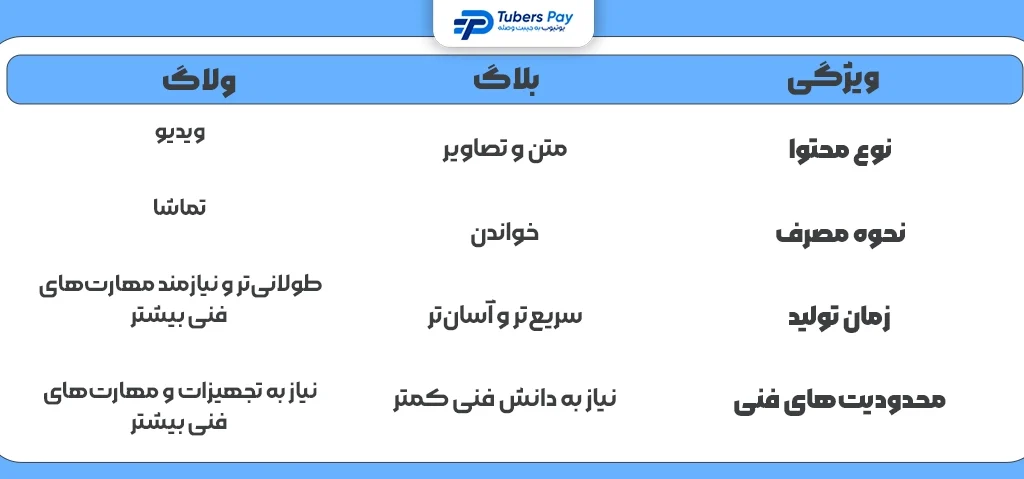 ولاگ چیست