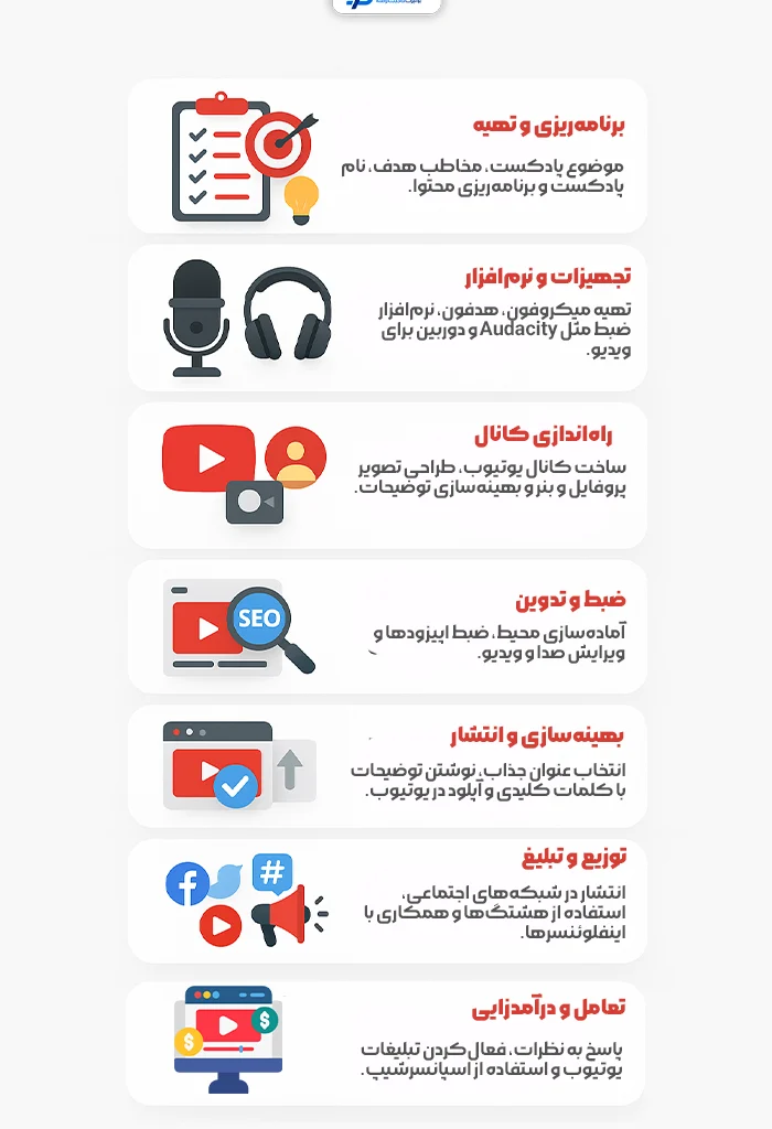 مراحل ایجاد پادکست یوتیوب