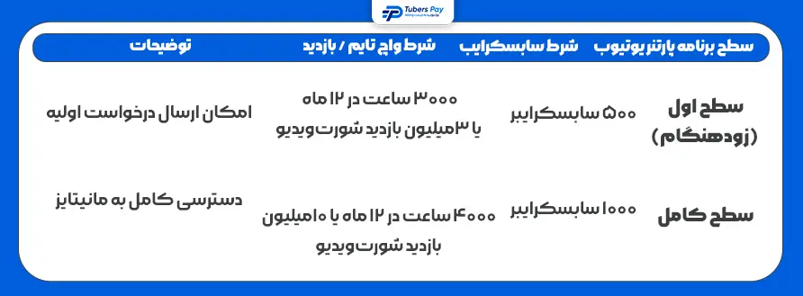 اهمیت ۴۰۰۰ ساعت واچ تایم یوتیوب